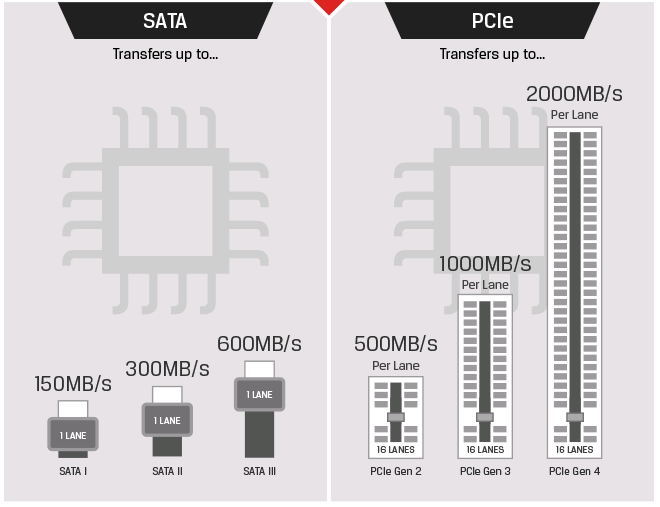 SATA vs PCIe